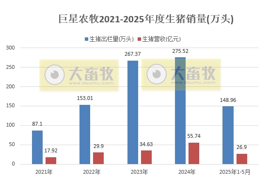 巨星、神农、京基和立华2025年5月及前5月生猪销售情况——5月销量增减有之，但前5月累计均增长