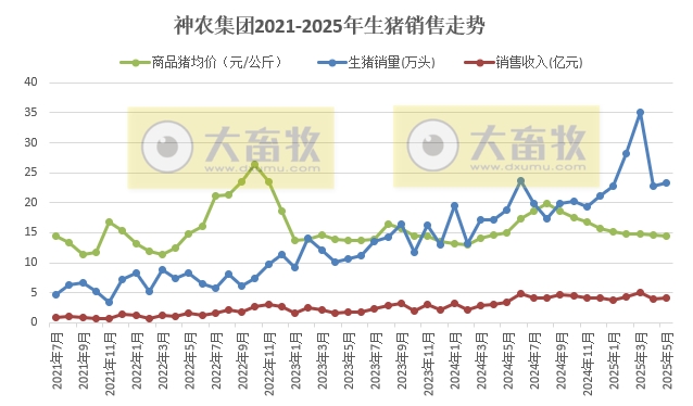 巨星、神农、京基和立华2025年5月及前5月生猪销售情况——5月销量增减有之，但前5月累计均增长
