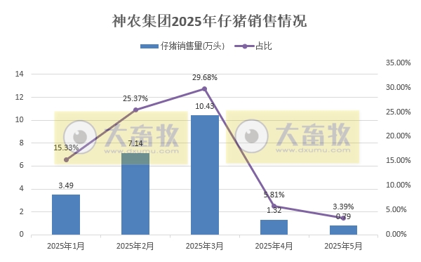 巨星、神农、京基和立华2025年5月及前5月生猪销售情况——5月销量增减有之，但前5月累计均增长