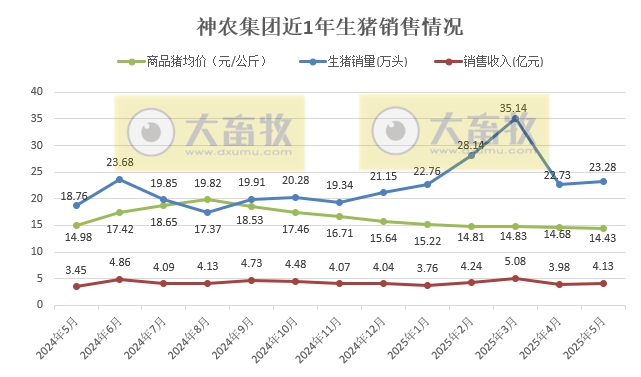 巨星、神农、京基和立华2025年5月及前5月生猪销售情况——5月销量增减有之，但前5月累计均增长