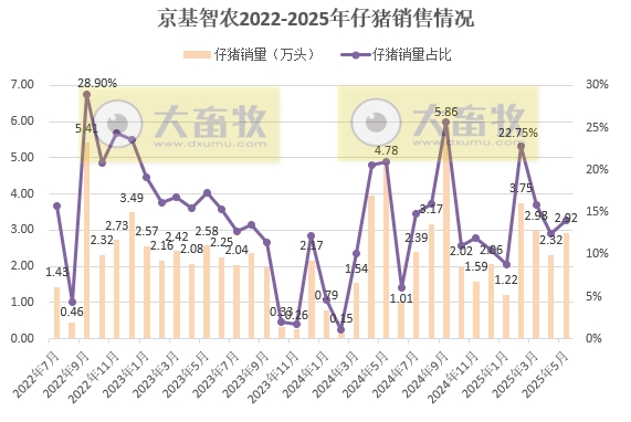 巨星、神农、京基和立华2025年5月及前5月生猪销售情况——5月销量增减有之，但前5月累计均增长