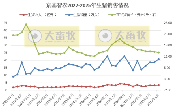 巨星、神农、京基和立华2025年5月及前5月生猪销售情况——5月销量增减有之，但前5月累计均增长