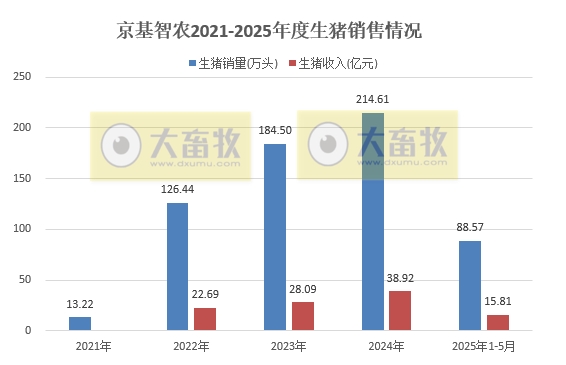 巨星、神农、京基和立华2025年5月及前5月生猪销售情况——5月销量增减有之，但前5月累计均增长