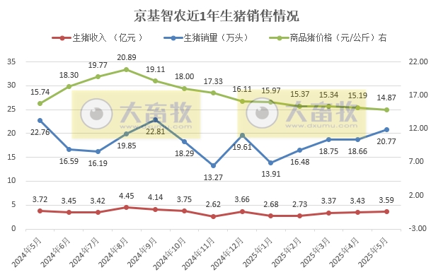 巨星、神农、京基和立华2025年5月及前5月生猪销售情况——5月销量增减有之，但前5月累计均增长