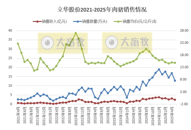 巨星、神农、京基和立华2025年5月及前5月生猪销售情况——5月销量增减有之，但前5月累计均增长