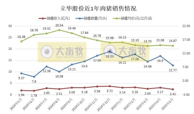 巨星、神农、京基和立华2025年5月及前5月生猪销售情况——5月销量增减有之，但前5月累计均增长
