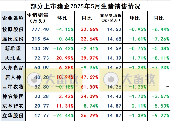巨星、神农、京基和立华2025年5月及前5月生猪销售情况——5月销量增减有之，但前5月累计均增长