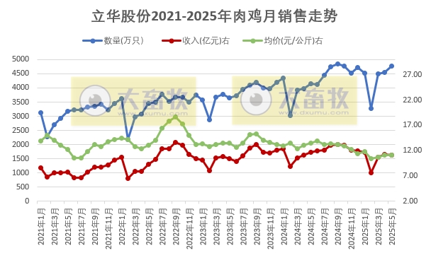 温氏、立华、德康和湘佳2025年5月及前5月肉鸡销售情况