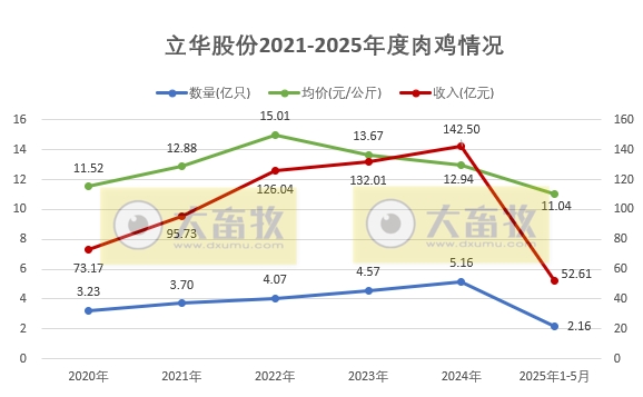 温氏、立华、德康和湘佳2025年5月及前5月肉鸡销售情况