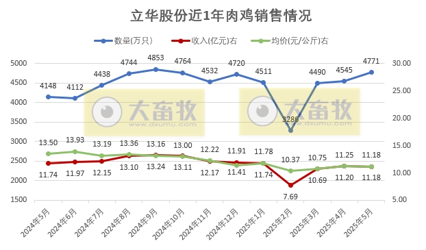 温氏、立华、德康和湘佳2025年5月及前5月肉鸡销售情况