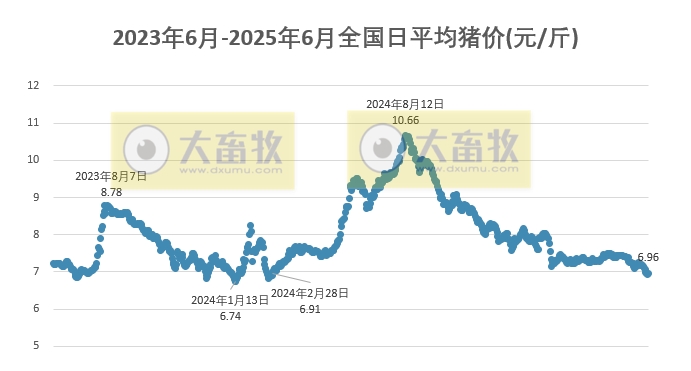 今日猪价 | 2025.06.10 猪价行情——止跌上涨