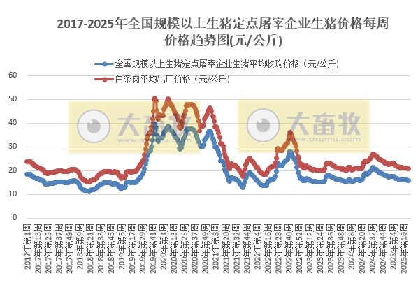 农业农村部:生猪收购价和白条肉出厂价连续5周环比下跌,跌至近1年多最低,同比跌幅扩大——5月第5周生猪定点屠宰企业生猪收购和白条肉出厂价格情况