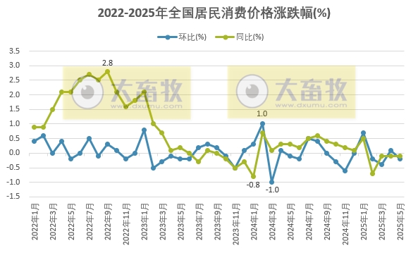 国家统计局：2025年5月全国CPI同环比均下降，猪肉羊肉价格环比下跌，牛肉环比上涨