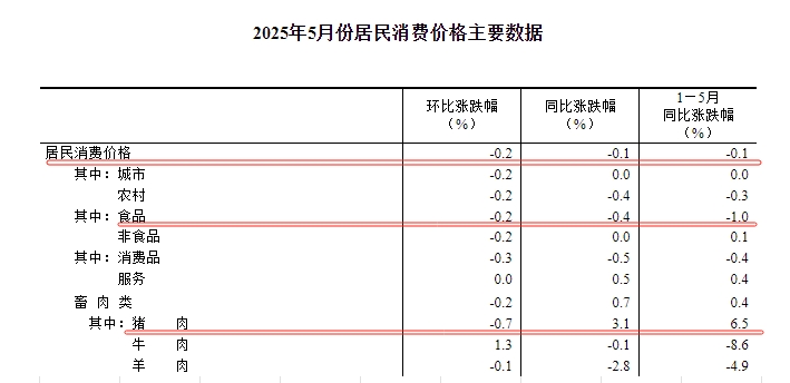 国家统计局：2025年5月全国CPI同环比均下降，猪肉羊肉价格环比下跌，牛肉环比上涨