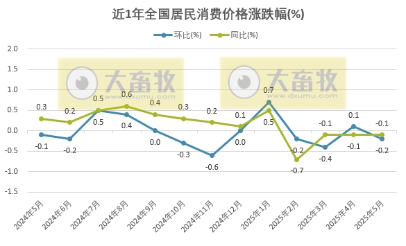 国家统计局：2025年5月全国CPI同环比均下降，猪肉羊肉价格环比下跌，牛肉环比上涨