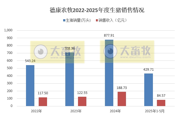 德康、正邦、中粮和天康2025年5月及前5月生猪销售情况