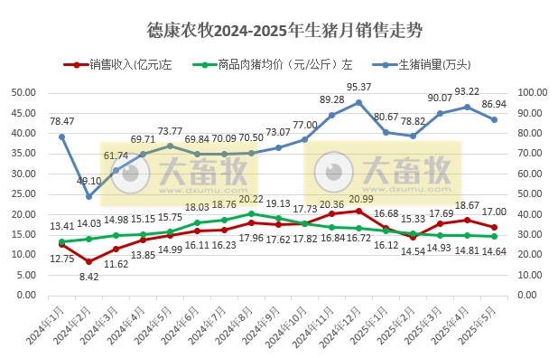 德康、正邦、中粮和天康2025年5月及前5月生猪销售情况