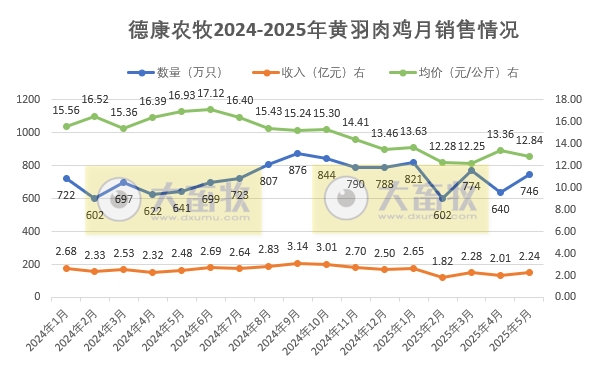 温氏、立华、德康和湘佳2025年5月及前5月肉鸡销售情况