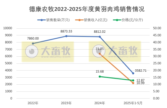 温氏、立华、德康和湘佳2025年5月及前5月肉鸡销售情况