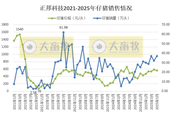 德康、正邦、中粮和天康2025年5月及前5月生猪销售情况