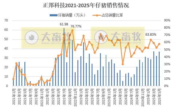 德康、正邦、中粮和天康2025年5月及前5月生猪销售情况