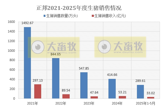 德康、正邦、中粮和天康2025年5月及前5月生猪销售情况