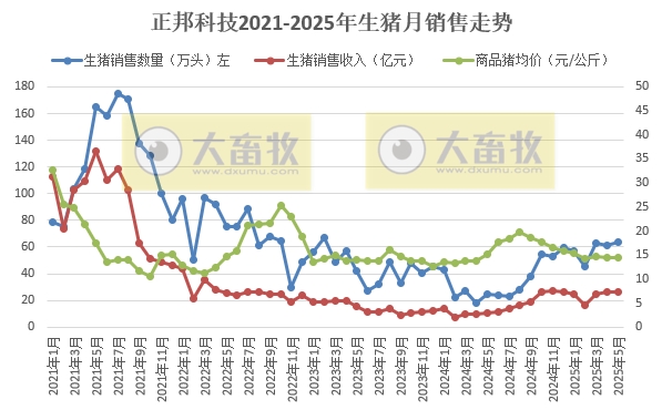 德康、正邦、中粮和天康2025年5月及前5月生猪销售情况
