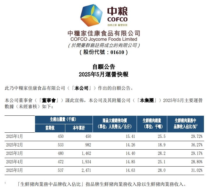 德康、正邦、中粮和天康2025年5月及前5月生猪销售情况