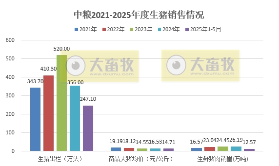 德康、正邦、中粮和天康2025年5月及前5月生猪销售情况