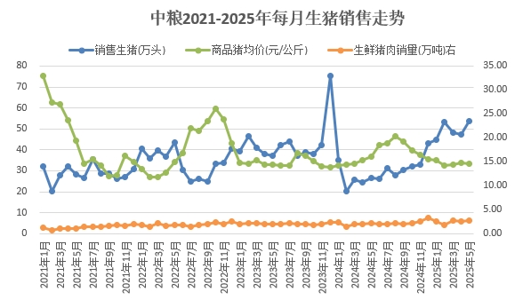 德康、正邦、中粮和天康2025年5月及前5月生猪销售情况