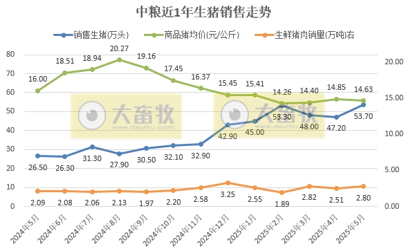 德康、正邦、中粮和天康2025年5月及前5月生猪销售情况