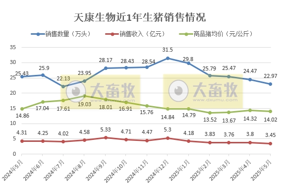 德康、正邦、中粮和天康2025年5月及前5月生猪销售情况