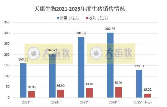 德康、正邦、中粮和天康2025年5月及前5月生猪销售情况