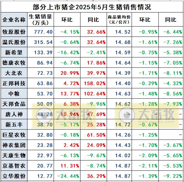 德康、正邦、中粮和天康2025年5月及前5月生猪销售情况