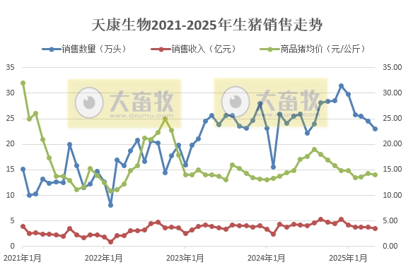 德康、正邦、中粮和天康2025年5月及前5月生猪销售情况