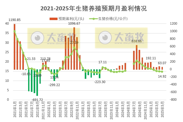 2025年5月全国猪粮比及生猪收益情况