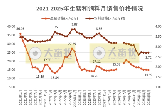 2025年5月全国猪粮比及生猪收益情况
