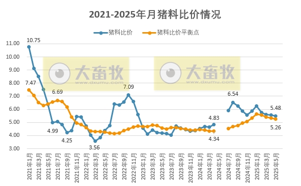 2025年5月全国猪粮比及生猪收益情况
