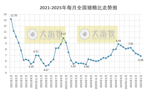 2025年5月全国猪粮比及生猪收益情况