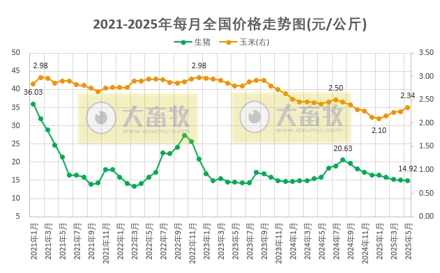 2025年5月全国猪粮比及生猪收益情况