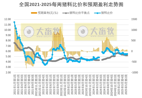 发改委：养殖端出栏积极性仍较高，但市场需求跟进乏力，预计猪价将保持震荡下滑走势——6月第1周全国猪粮比及猪价分析预测