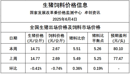 发改委：养殖端出栏积极性仍较高，但市场需求跟进乏力，预计猪价将保持震荡下滑走势——6月第1周全国猪粮比及猪价分析预测