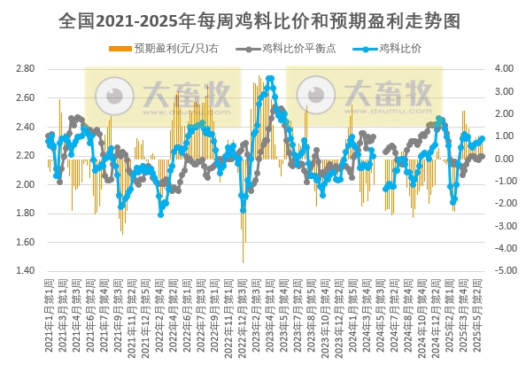 发改委发布2025年6月第1周全国鸡价分析及预测——终端需求延续平淡，屠宰企业持续亏损