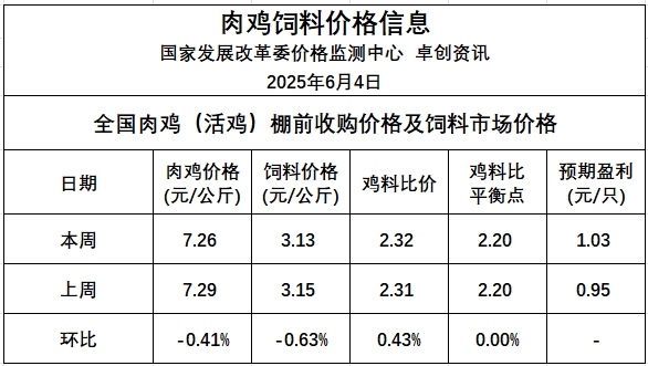 发改委发布2025年6月第1周全国鸡价分析及预测——终端需求延续平淡，屠宰企业持续亏损