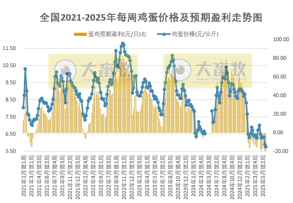 发改委发布2025年6月第1周全国蛋价分析及预测——蛋价连续2周跌破6元大关，连续17周亏损