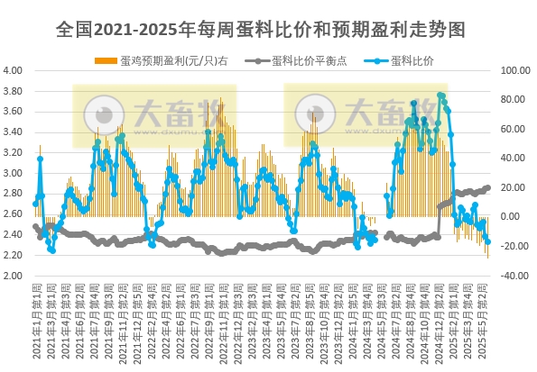 发改委发布2025年6月第1周全国蛋价分析及预测——蛋价连续2周跌破6元大关，连续17周亏损