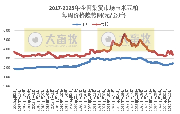 农业农村部：本周牛肉和玉米价格上涨，其它猪禽牛羊及饲料产品价格仍以下跌为主——2025年6月第1周畜牧业产品价格及走势
