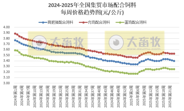 农业农村部：本周牛肉和玉米价格上涨，其它猪禽牛羊及饲料产品价格仍以下跌为主——2025年6月第1周畜牧业产品价格及走势