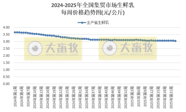 农业农村部：本周牛肉和玉米价格上涨，其它猪禽牛羊及饲料产品价格仍以下跌为主——2025年6月第1周畜牧业产品价格及走势