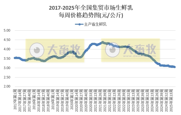 农业农村部：本周牛肉和玉米价格上涨，其它猪禽牛羊及饲料产品价格仍以下跌为主——2025年6月第1周畜牧业产品价格及走势
